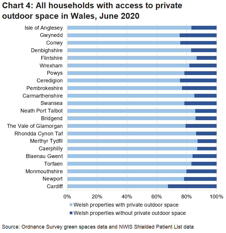 The percentage of households with access to private outdoor space varies by local authority. In each local authority, the percentage of shielded households with access to a private outdoor space is higher than for all households.