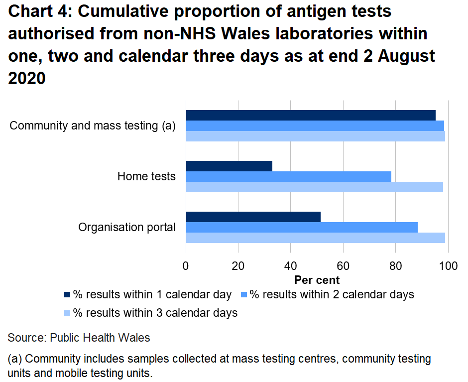 Chart on the proportion of tests authorised from non-NHS Wales laboratories within one, two and three days as at end 9 August 2020. 52.8% of organisation portal tests were returned within one day, 49.6% of home tests were returned in one day and 97.6% of community tests were returned in one day.