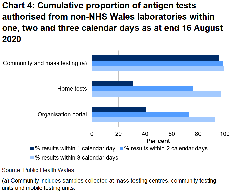 Chart on the proportion of tests authorised from non-NHS Wales laboratories within one, two and three days as at end 16 August 2020. 40.3% of organisation portal tests were returned within one day, 31.0% of home tests were returned in one day and 95.9% of community tests were returned in one day.