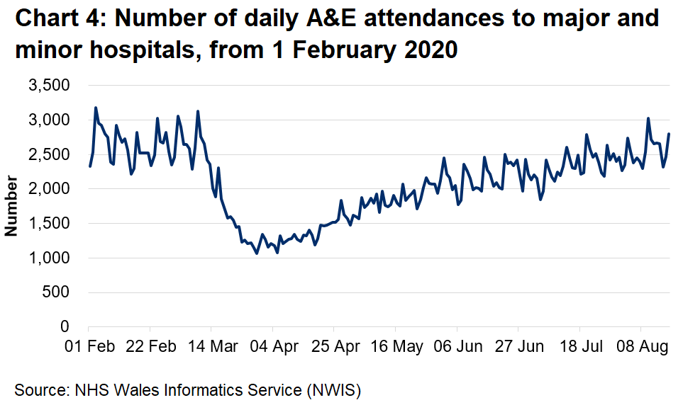 Chart 4 shows the number of A&E attendances falling sharply from mid March to around half the previous number, then climbing slowly from early April, returning to pre-pandemic levels in early August.