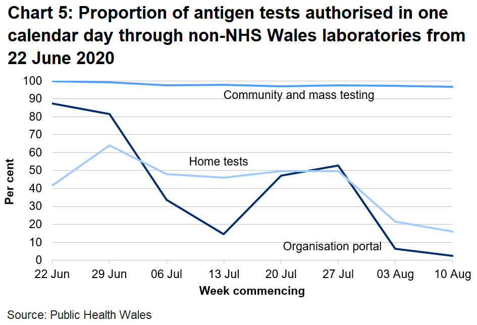 Chart on the proportion of antigen tests authorised in one calendar day through non-NHS Wales labs from 22 June 2020. Proportion of community authorised within one calendar has remained broadly stable. Home tests authorised within one calenday day has also been broadly stable since 29 June until a fall in recent weeks, while the proportion of organisation portal tests authorised in one calendar day has fallen substaintially over the last two weeks.