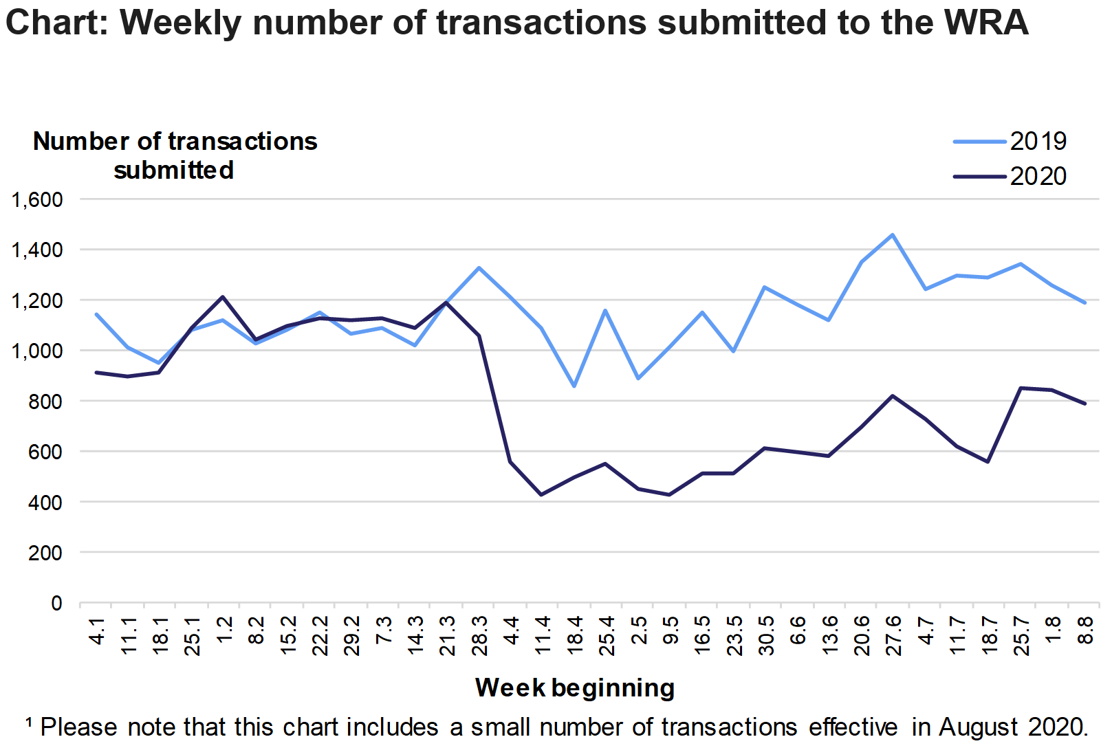 The chart shows the number of residential and non-residential transactions submitted to the WRA each week from January to August, in 2019 and 2020. Please note that this chart includes a small number of transactions effective in August 2020.