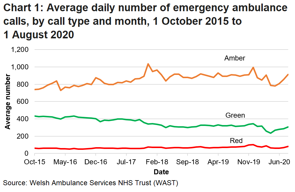 the number of emergency calls received by the Welsh Ambulance Services NHS Trust (WAST) had been rising steadily over the long term but has more recently decreased due to the COVID-19 pandemic.