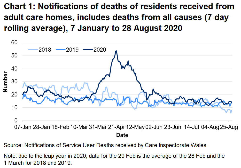 CIW have been notified of 4,088 deaths in adult care homes residents since the 1 March 2020. This covers deaths from all causes, not just COVID-19. This is 58% higher than the number of deaths reported for the same time period last year, and 42% higher than for the same period in 2018.