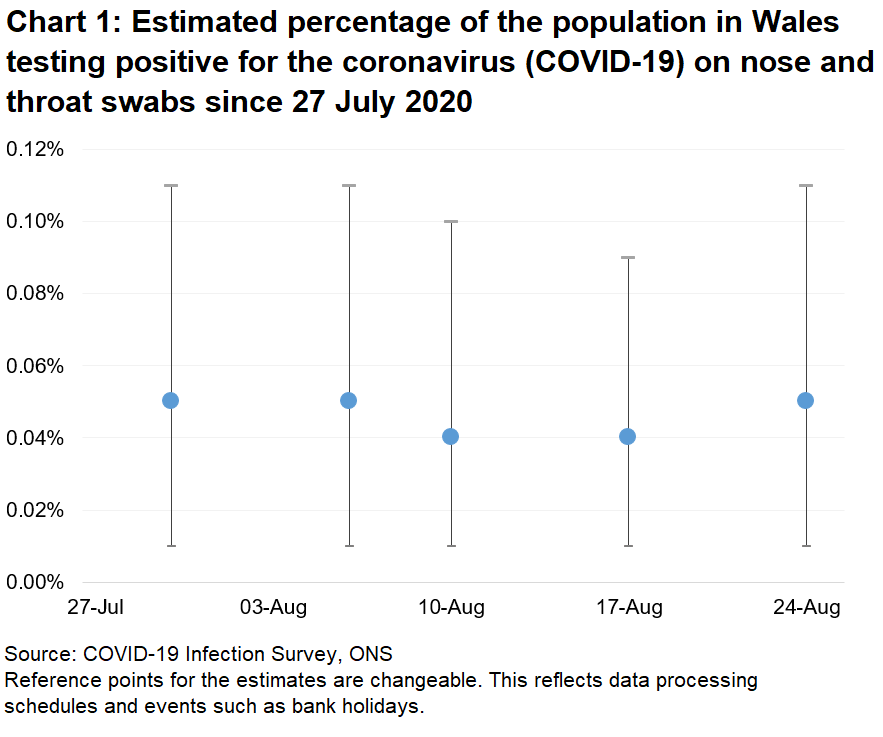 Chart showing the official estimates for the percentage of people testing positive through nose and throat swabs from the 29th July to 25th August 2020. The estimates have been relatively stable over the period, at between 0.04% and 0.05%.