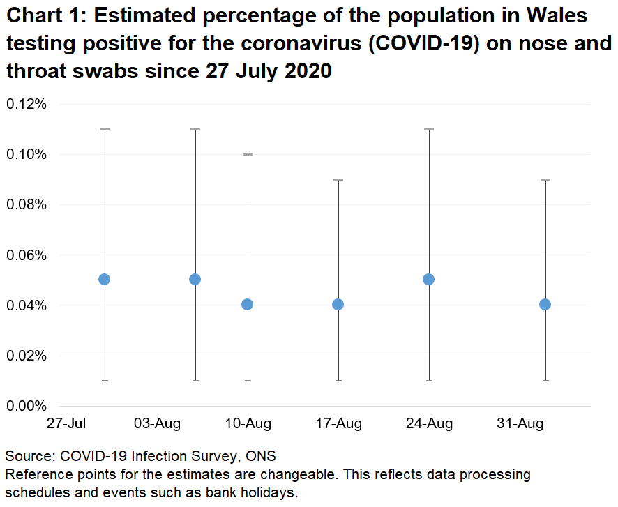 Chart showing the official estimates for the percentage of people testing positive through nose and throat swabs from the 29th July to 5 September 2020. The estimates have been relatively stable over the period, at between 0.04% and 0.05%.