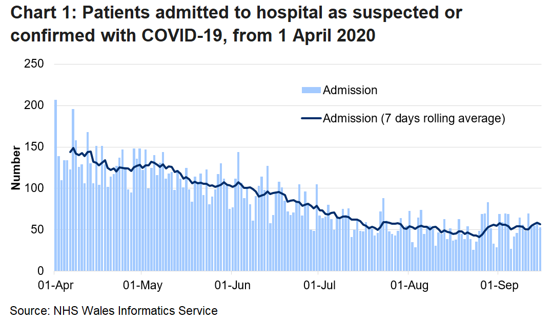 Chart 1 shows daily number of patients admitted to hospital with confirmed or suspected COVID-19 from 1 April 2020 to 15 September 2020. There has been an overall decline in admissions, although there is a lot of volatility in the daily numbers. In recent days, the 7 days rolling average has remained broadly stable following a small increase at the end of August.