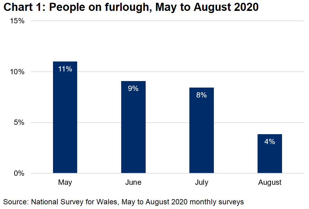 Chart 1 shows that the proportion of people on furlough falls from 11% in May, to 9% in June, 8% in July, and 4% in August.