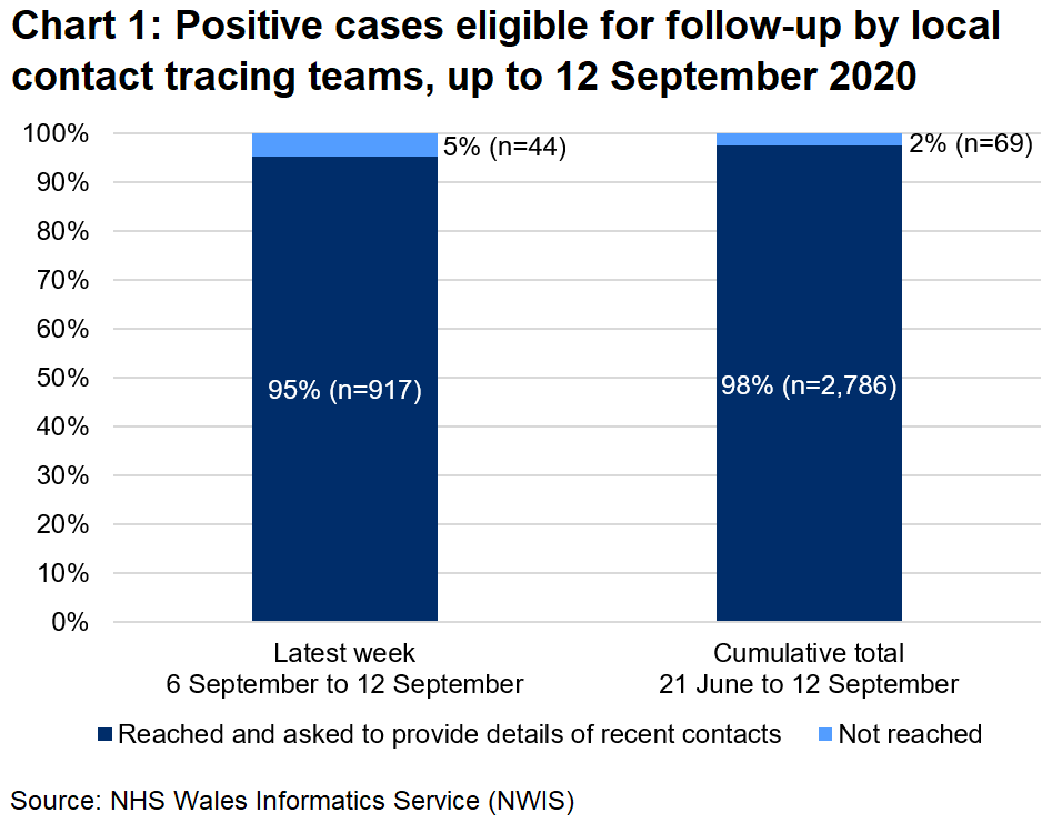 The chart shows that, over the latest week, 95% of those eligible for follow-up were reached and 5% were not reached. In total, since 21 June, 98% were reached and 2% were not reached.