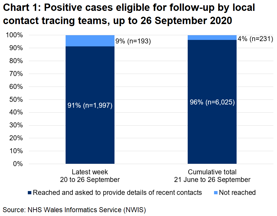 The chart shows that, over the latest week, 91% of those eligible for follow-up were reached and 9% were not reached. In total, since 21 June, 96% were reached and 4% were not reached.