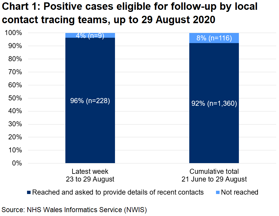 The chart shows that, over the latest week, 96% of those eligible for follow-up were reached and 4% were not reached. In total, since 21 June, 92% were reached and 8% were not reached.