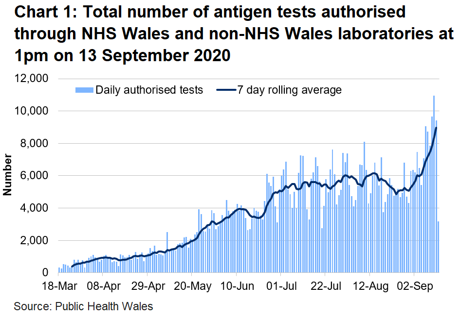 Chart on the number of tests authorised for Welsh residents at 1pm on 13 September 2020. The number of tests authorised in NHS Wales laboratories increased in the middle of June to to the first week of July. The number of tests authorised had been broadly stable until the middle of August with a sharp increase over the last two weeks.