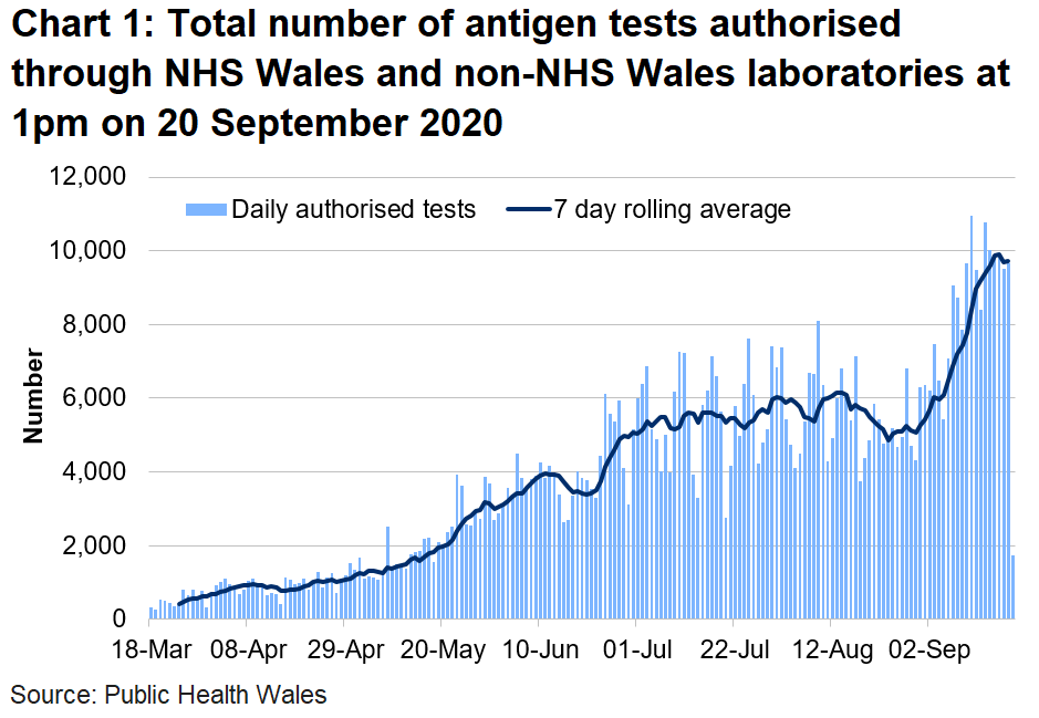 Chart on the number of tests authorised for Welsh residents at 1pm on 20 September 2020. The number of tests authorised in NHS Wales laboratories increased in the middle of June to to the first week of July. The number of tests authorised had been broadly stable until the middle of August with a sharp increase over the last two weeks.