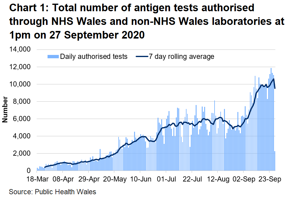 Chart on the number of tests authorised for Welsh residents at 1pm on 27 September 2020. The number of tests authorised in NHS Wales laboratories increased in the middle of June to to the first week of July. The number of tests authorised had been broadly stable until the middle of August with a sharp increase over recent weeks.