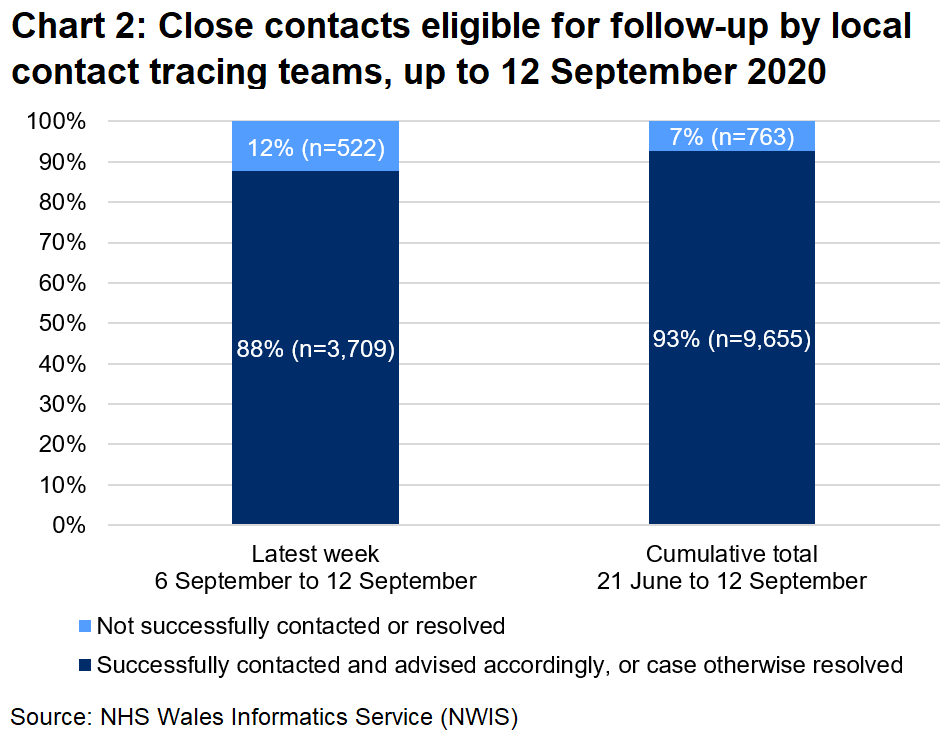 The chart shows that, over the latest week, 88% of close contacts eligible for follow-up were successfully contacted and advised and 12% were not. In total, since 21 June, 93% were successfully contacted and advised and 7% were not.
