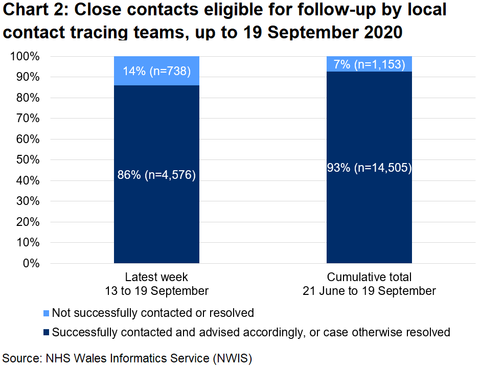 The chart shows that, over the latest week, 86% of close contacts eligible for follow-up were successfully contacted and advised and 14% were not. In total, since 21 June, 93% were successfully contacted and advised and 7% were not.