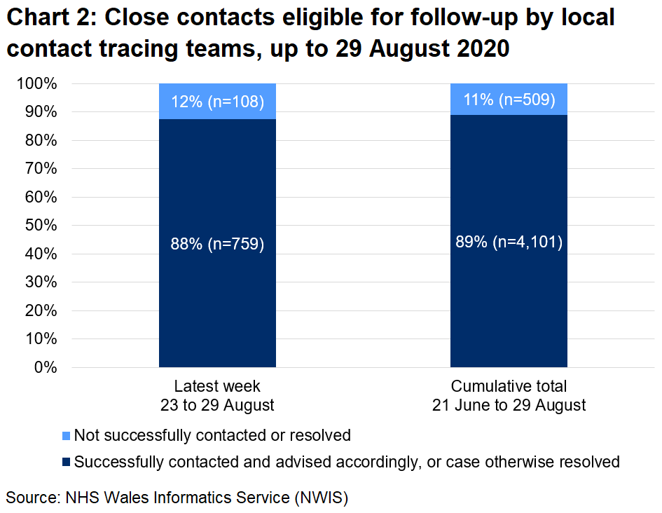 The chart shows that, over the latest week, 88% of close contacts eligible for follow-up were successfully contacted and advised and 12% were not. In total, since 21 June, 89% were successfully contacted and advised and 11% were not.