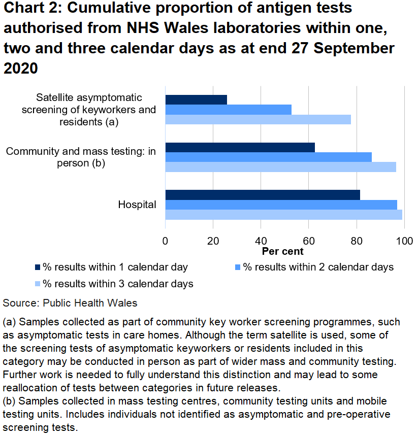 Chart on the proportion of tests authorised from NHS Wales laboratories within one, two and three days as at end 27 September 2020. To date, 62.5% of mass and community in person tests, 25.8% of satellite tests and 81.3% of hospitals tests were authorised within one day.
