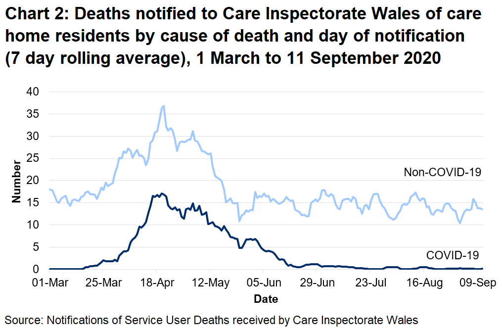 CIW has been notified of 745 care home resident deaths with suspected or confirmed COVID-19. This makes up 17% of all reported deaths.  349 of these were reported as confirmed COVID-19 and 396 suspected COVID-19. The first suspected COVID-19 death notified to CIW was on the 16th March, which occurred in a hospital setting.