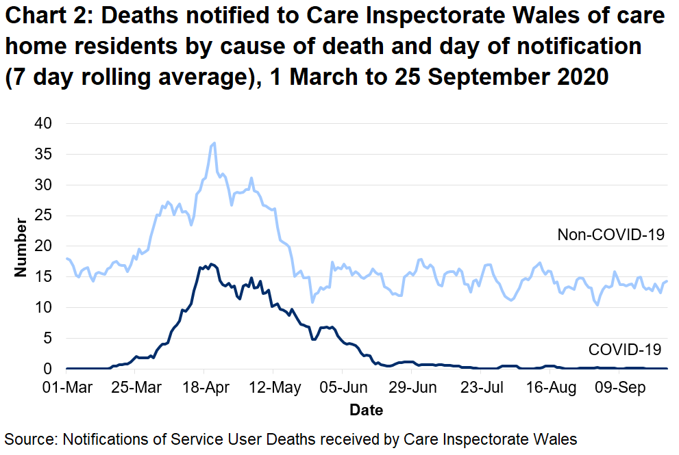 CIW has been notified of 745 care home resident deaths with suspected or confirmed COVID-19. This makes up 17% of all reported deaths.  349 of these were reported as confirmed COVID-19 and 396 suspected COVID-19. The first suspected COVID-19 death notified to CIW was on the 16th March, which occurred in a hospital setting.