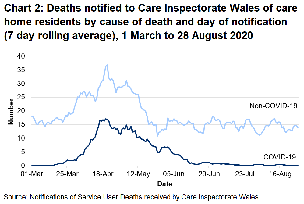 CIW has been notified of 743 care home resident deaths with suspected or confirmed COVID-19. This makes up 18% of all reported deaths.  347 of these were reported as confirmed COVID-19 and 396 suspected COVID-19. The first suspected COVID-19 death notified to CIW was on the 16th March, which occurred in a hospital setting.