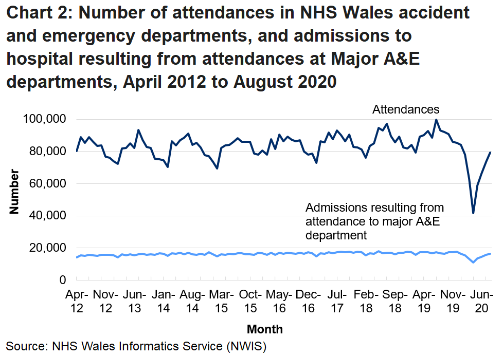 Chart 2 shows the number of attendances in NHS Wales accident and emergency departments, and admissions to hospital resulting from attendances at Major A&E departments, by month. A&E attendances are generally higher in the summer months than the winter. The drop off in attendances due to the COVID-19 pandemic can also be seen.