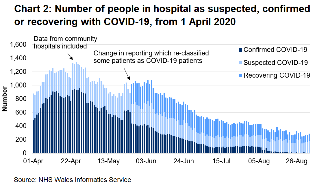 Chart 2 shows the number of people in hospital confirmed, recovering or suspected with COVID-19 from 1 April 2020 to 2 September 2020. The number of confirmed COVID-19 patients has fallen since the peak in mid-April.