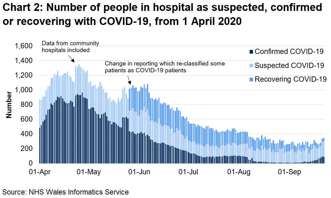 Chart 2 shows the number of people in hospital confirmed, recovering or suspected with COVID-19 from 1 April 2020 to 22 September 2020. The number of confirmed COVID-19 patients has fallen since the peak in mid-April and has remained stable since mid-August.
