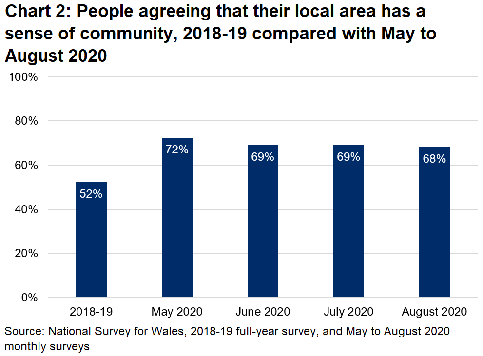Chart 2 shows that more people are agreeing that their area has a sense of community in monthly surveys this year, compared with when these questions were last asked in a full-year survey in 2018-19.