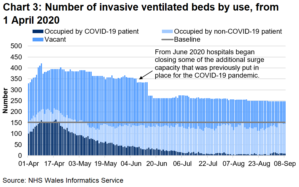 Chart 3 shows the number of invasive beds occupied by use from 1 April 2020 to 8 September 2020. The number of invasive ventilated beds occupied by COVID-19 patients has decreased since a peak in mid-April, and has remained stable throughout July and August.