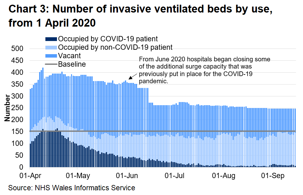 Chart 3 shows the number of invasive beds occupied by use from 1 April 2020 to 15 September 2020. The number of invasive ventilated beds occupied by COVID-19 patients has decreased since a peak in mid-April, and is broadly stable after a small increase in September.