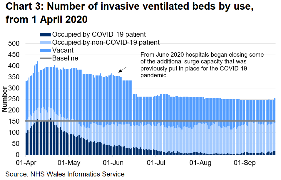 Chart 3 shows the number of invasive beds occupied by use from 1 April 2020 to 22 September 2020. The number of invasive ventilated beds occupied by COVID-19 patients has decreased since a peak in mid-April, and is broadly stable after a small increase in September.