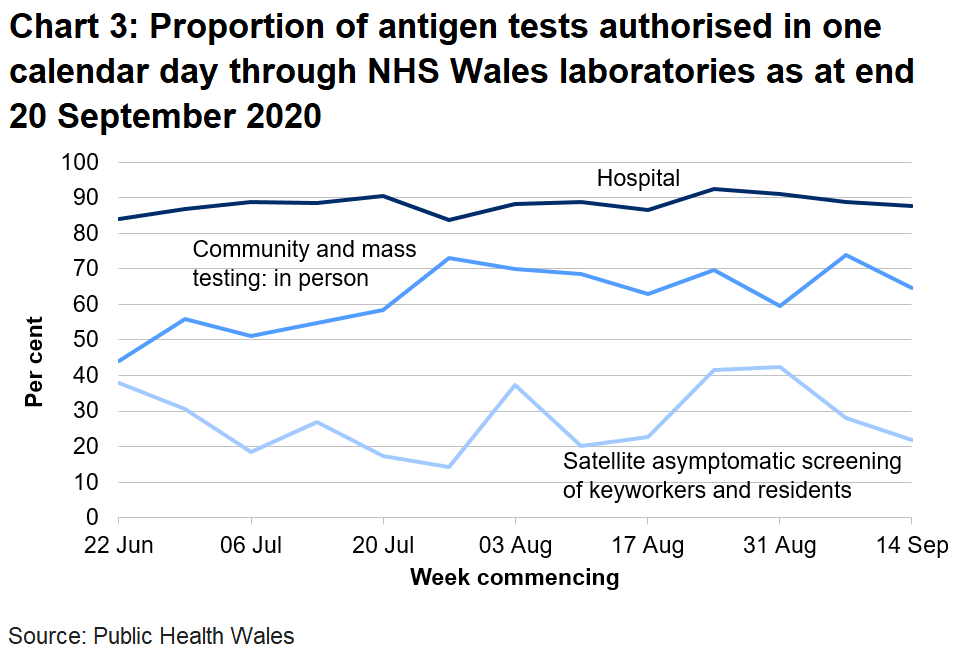Chart on the proportion of antigen tests authorised in one calendar day through NHS Wales labs from 22 June 2020. Proportion of tests in hospitals authorised within one calendar has remained broadly stable. The turnaround time for community and mass testing in person has decreased in the latest week and satellite asymptomatic screening has fallen over the past two weeks.