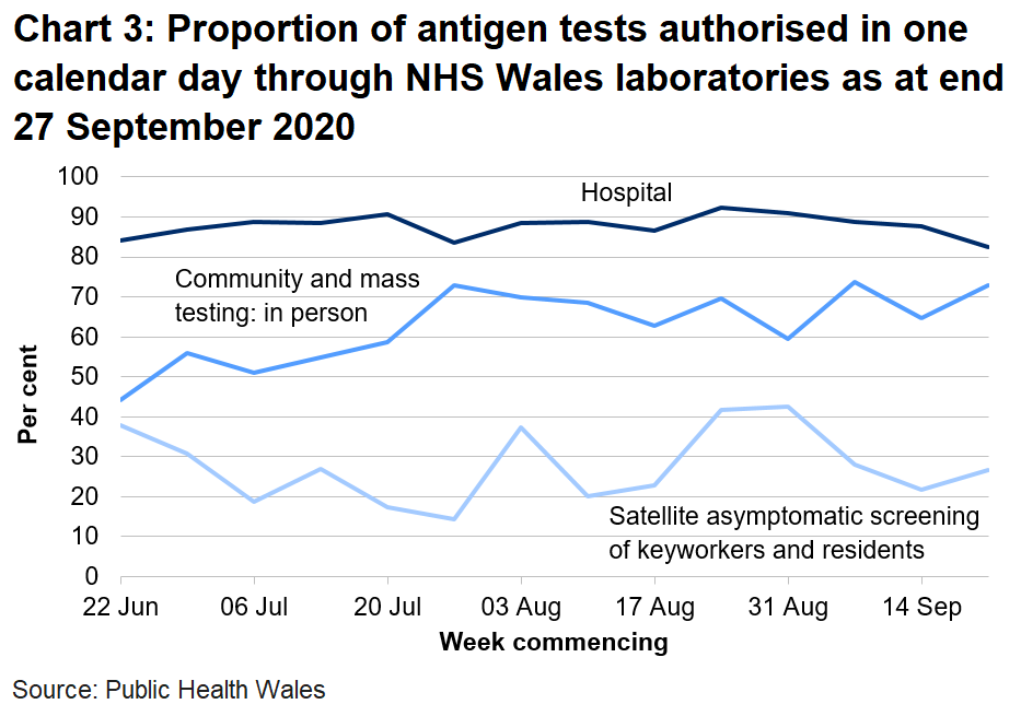 Chart on the proportion of antigen tests authorised in one calendar day through NHS Wales labs from 22 June 2020. Proportion of tests in hospitals authorised within one calendar has remained broadly stable. The turnaround time for community and mass testing in person and satellite asymptomatic screening has increased in the latest week.
