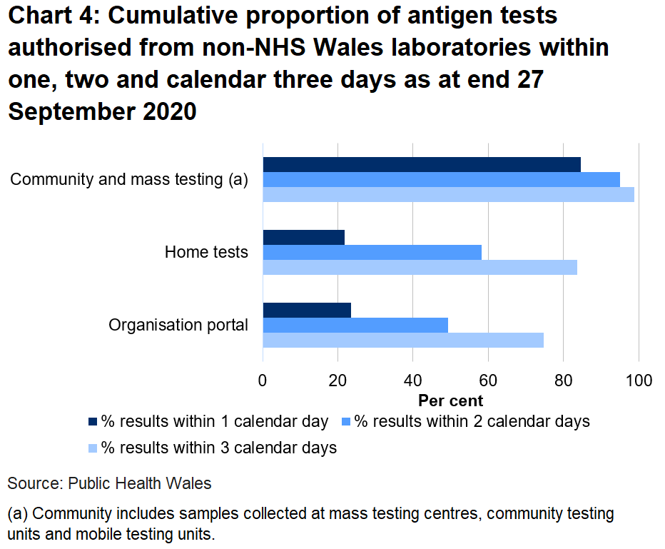 Chart on the proportion of tests authorised from non-NHS Wales laboratories within one, two and three days as at end 27 September 2020. 23.5% of organisation portal tests were returned within one day, 21.8% of home tests were returned in one day and 84.6% of community tests were returned in one day.