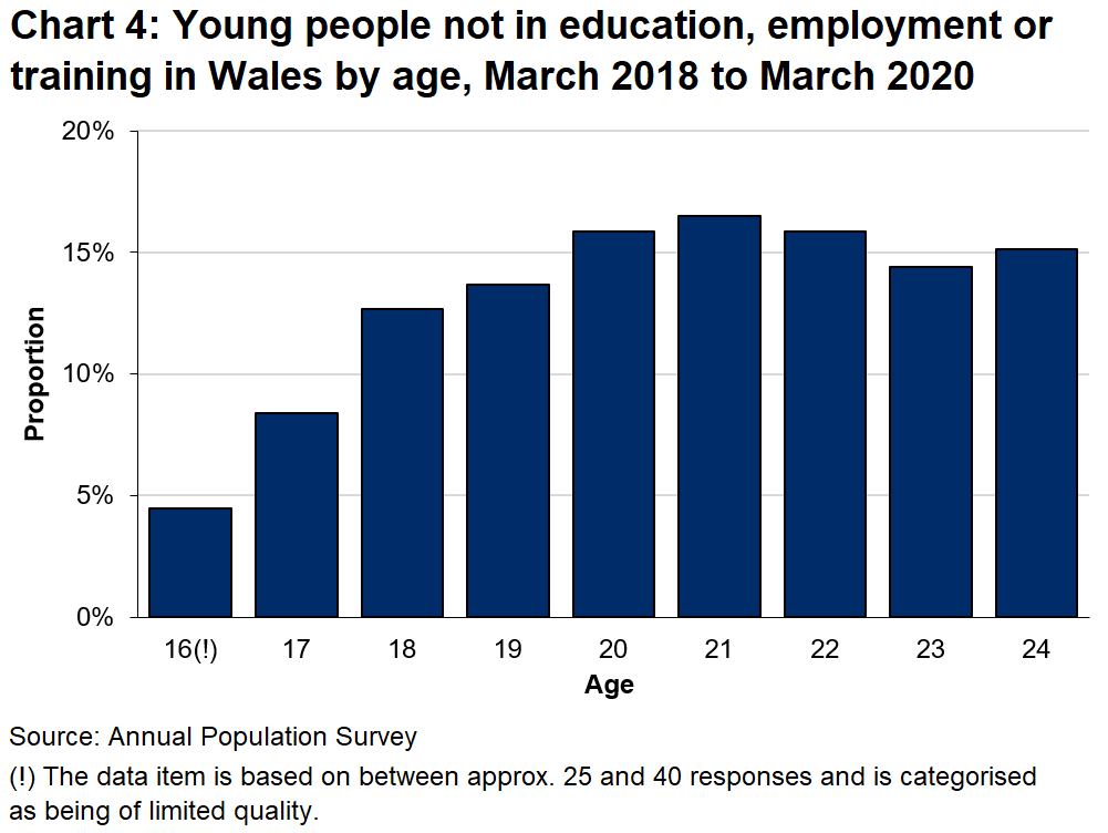 Chart 4 shows that the proportion of young people that are NEET by age. The rates range from 4.5% for young people aged 16 to 16.5% for those aged 21.