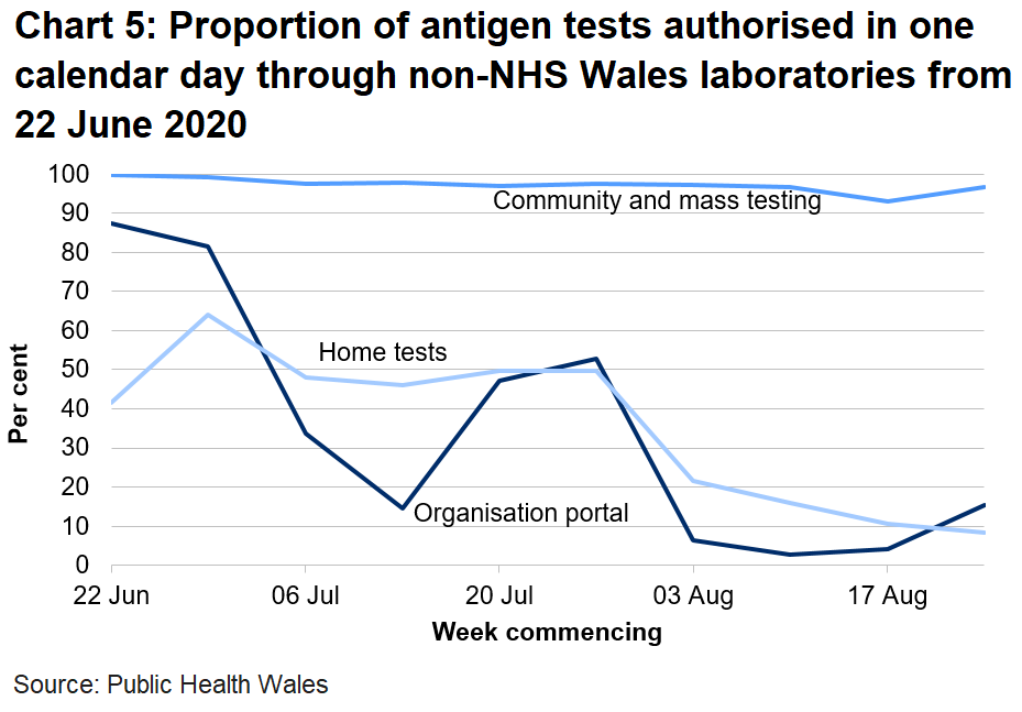 Chart on the proportion of antigen tests authorised in one calendar day through non-NHS Wales labs from 22 June 2020. Proportion of community authorised within one calendar has remained broadly stable. Home tests authorised within one calenday day has also been broadly stable since 29 June until a fall in recent weeks, while the proportion of organisation portal tests authorised in one calendar day has fallen substaintially over the last three weeks.