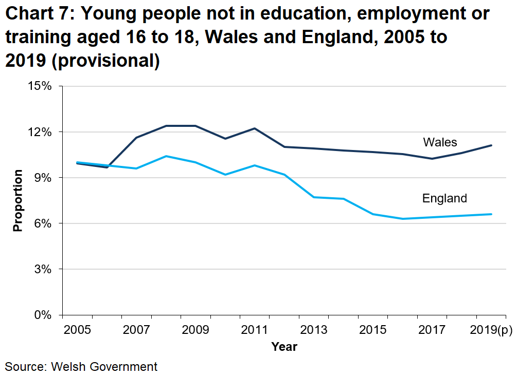 Chart 7 shows an increasing gap between Wales (11.3%) and England (6.6%) of 16 to 18 year olds who are estimated to be NEET.