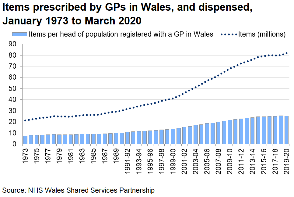 Chart showing the number of items prescribed by GPs in Wales, and dispensed, each year from 1973. This line chart shows the number of items increasing steadily from 21 million in 1973 to 40 million in 1998-99, followed by a steeper rise until 2010-11; from that year the line flattens to stand at just over 82 million in 2019-20.