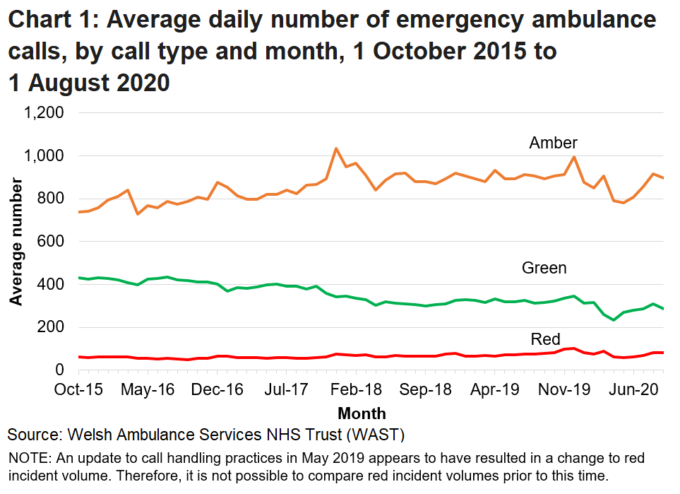 Chart 1 shows the average daily number of emergency ambulance calls, by call type and month. It shows the number of emergency calls received by the Welsh Ambulance Services NHS Trust (WAST) had been rising steadily over the long term but has more recently decreased due to the COVID-19 pandemic.
