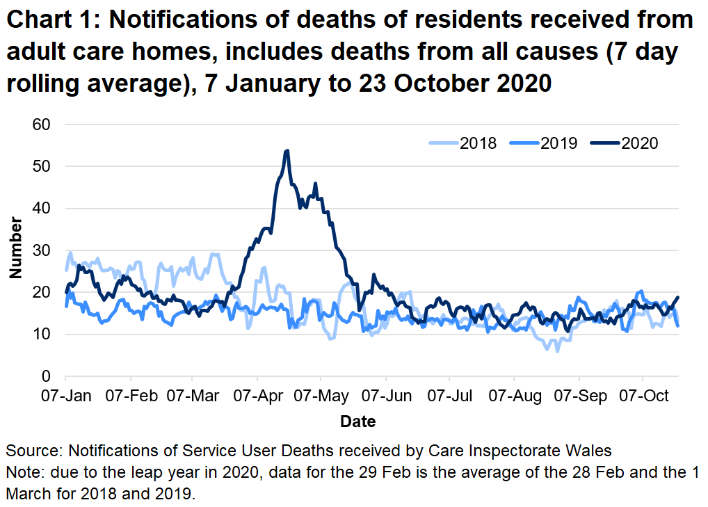 CIW have been notified of 4948 deaths in adult care homes residents since the 1 March 2020. This covers deaths from all causes, not just COVID-19. This is 38% higher than the number of deaths reported for the same time period last year, and 31% higher than for the same period in 2018.