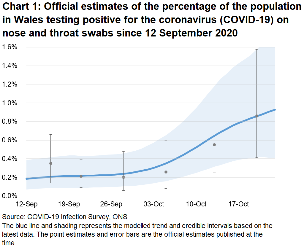 Chart showing the official estimates for the percentage of people testing positive through nose and throat swabs from 12 September to 23 October 2020. The trend has increased in recent weeks.