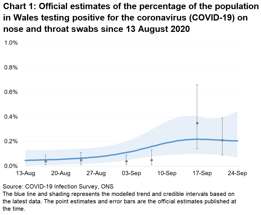 Chart showing the official estimates for the percentage of people testing positive through nose and throat swabs from 13 August to 24 September 2020. The trend increased in recent weeks but may now be levelling off.
