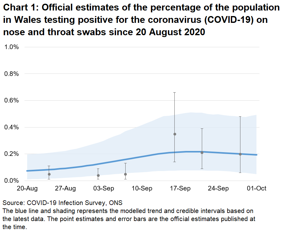 Chart showing the official estimates for the percentage of people testing positive through nose and throat swabs from 20 August to 01 October 2020. The trend increased in recent weeks but may since have levelled off.