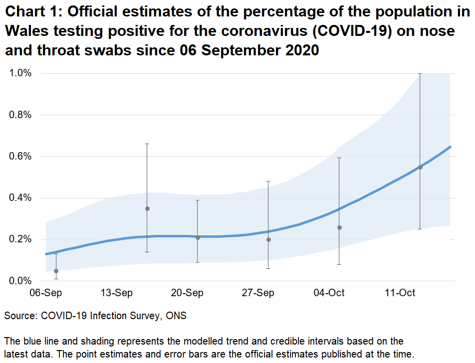 Chart showing the official estimates for the percentage of people testing positive through nose and throat swabs from 06 September to 16 October 2020. The trend has increased in recent weeks.