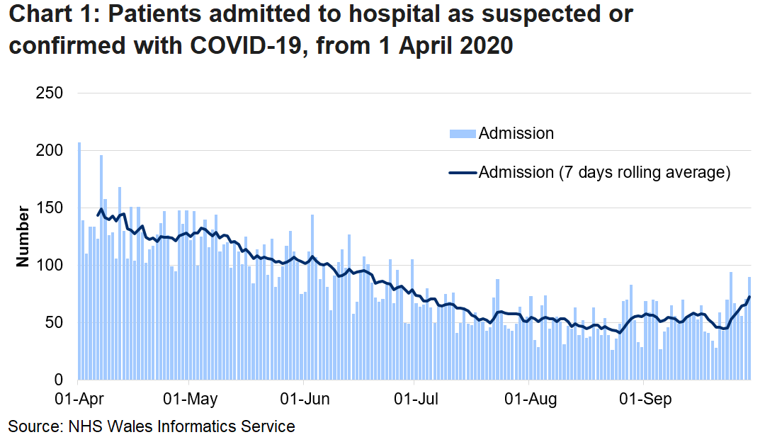 Chart 1 shows daily number of patients admitted to hospital with confirmed or suspected COVID-19 from 1 April 2020 to 29 September 2020. There was an overall decline in admissions since April 2020, although there is a lot of volatility in the daily numbers. Over the latest week, the 7 days rolling average has generally increased.