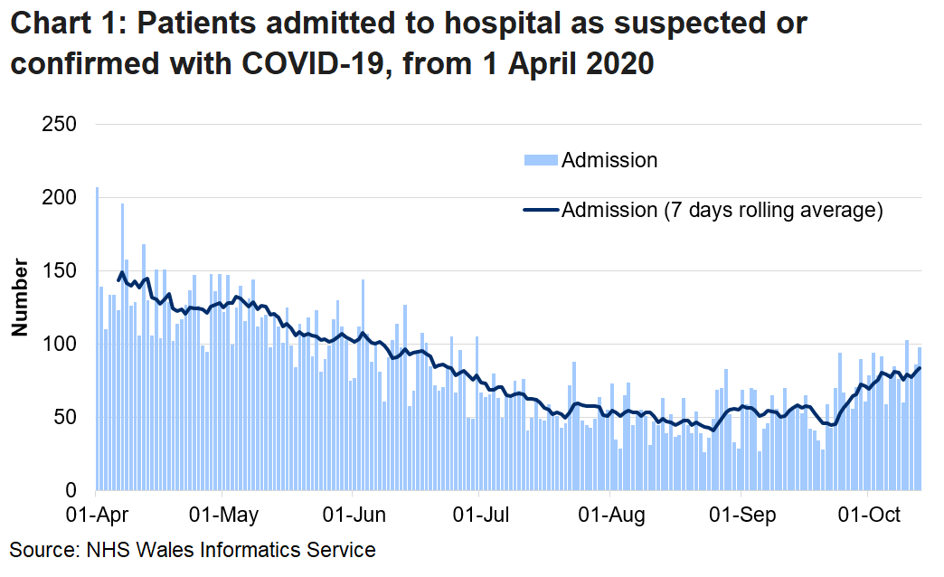 Chart 1 shows daily number of patients admitted to hospital with confirmed or suspected COVID-19 from 1 April 2020 to 13 October 2020. Over the last week, there has been an overall increase in admissions, although there is volatility in the daily numbers.