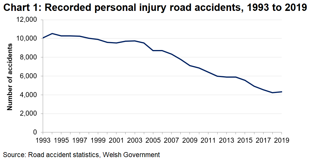 The number of reported accidents in Wales has been falling since 2013.