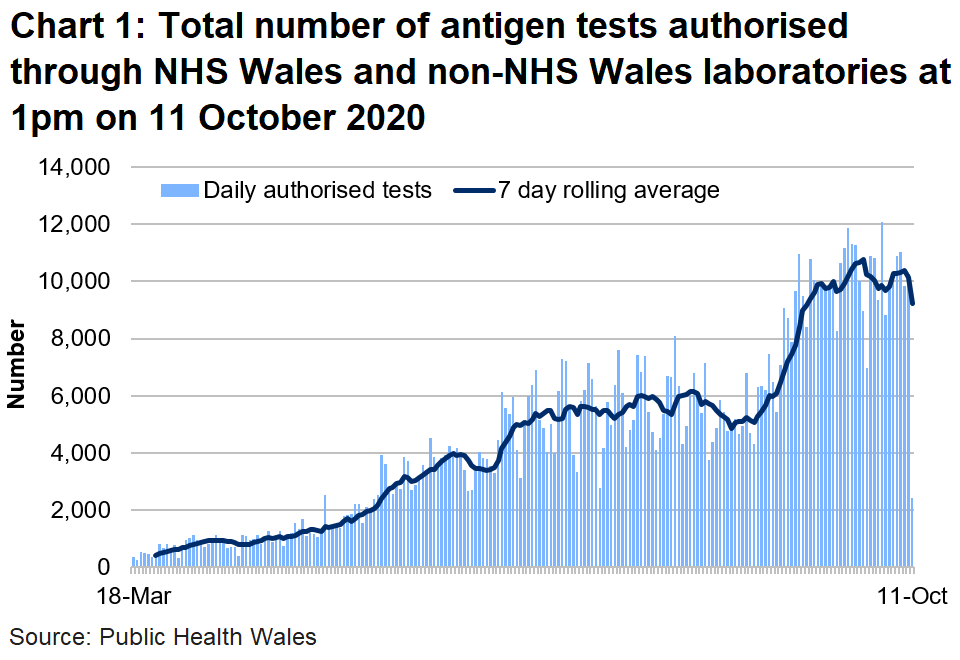 The number of tests authorised in NHS Wales laboratories increased in the middle of June to the first week of July. The number of tests authorised had increased since the end of August 2020 but has seen decreases over the last two weeks.