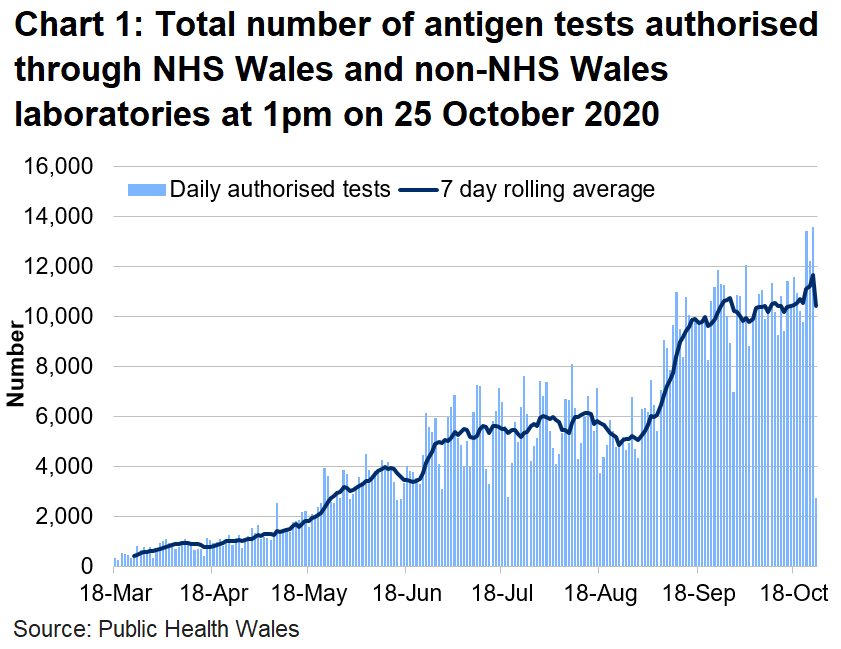 Chart on the number of tests authorised for Welsh residents at 1pm on 25 October 2020. The number of tests authorised in NHS Wales laboratories increased in the middle of June to the first week of July. The number of tests authorised had increased since the end of August 2020 but is staying at a consistent level since 18 September.